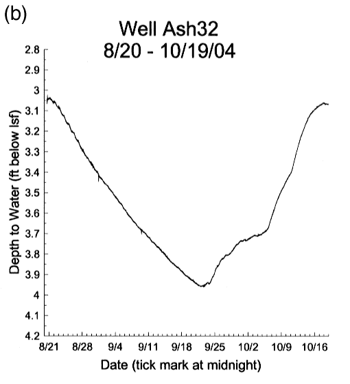 Chart of water-level fluctuations in area of stunted salt cedar; main pattern is same as previous chart, but no daily variations.