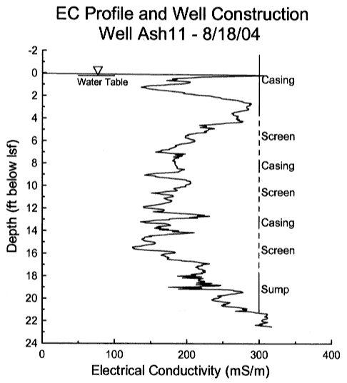 Electrical conductivity log showing screen locations.