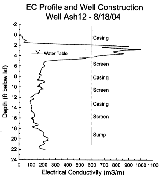 Electrical conductivity log showing screen locations.