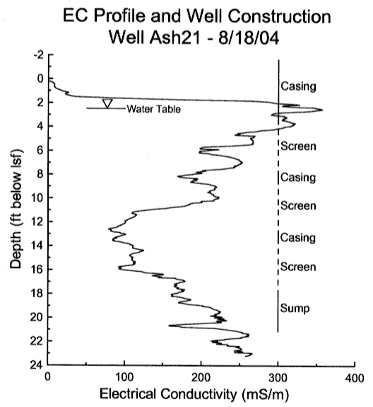 Electrical conductivity log showing screen locations.