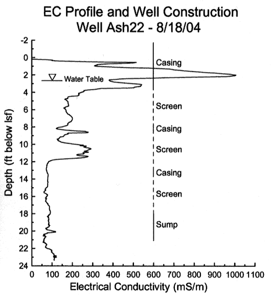 Electrical conductivity log showing screen locations.