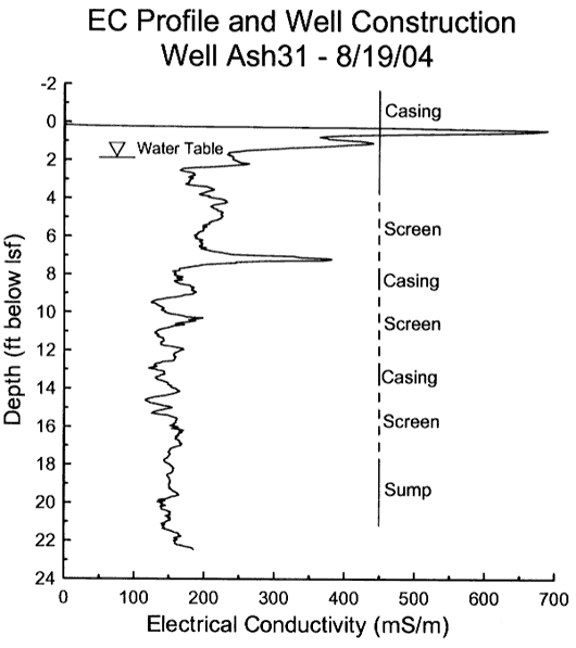 Electrical conductivity log showing screen locations.