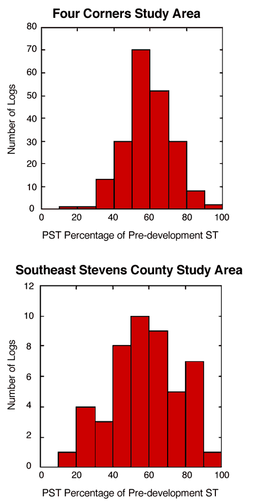 Four Corners--most logs at around 50-60%, then 60-70%; Stevens Co.--most logs at 50-60%, then 60-70% and 40-50%, with less drop off.