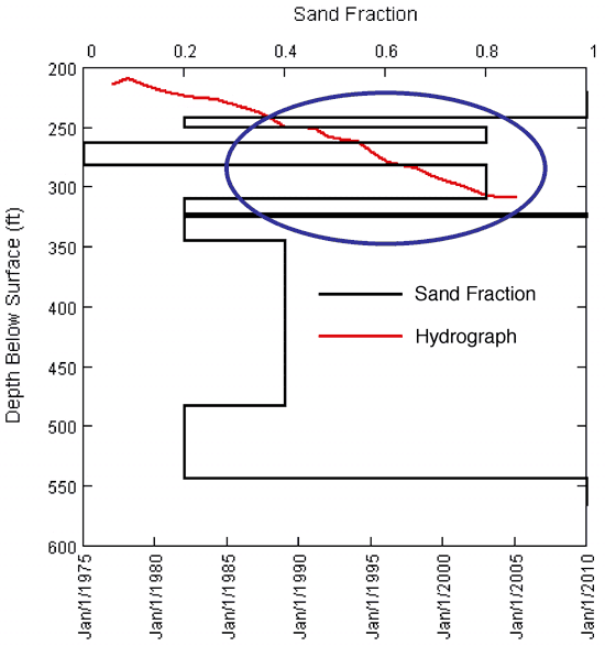 Diagram comparing sand fraction and water level.