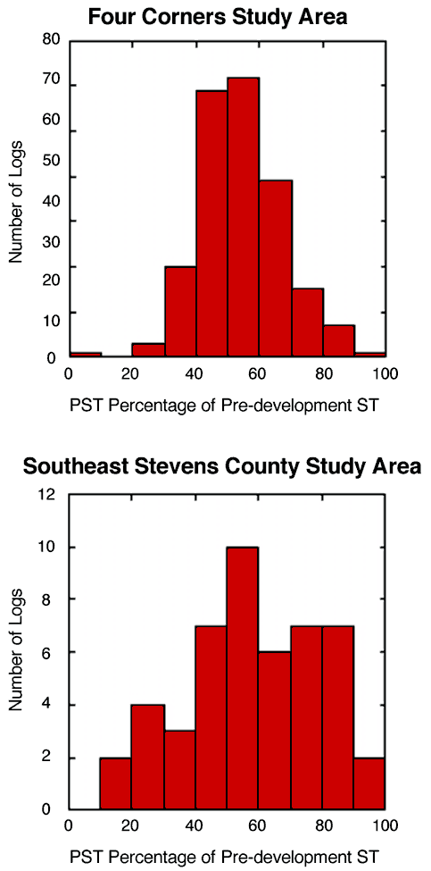 Four Corners--most logs at around 50-60% or 40-50%; Stevens Co.--most logs at 50-60%, next three pretty even (40-50%, 60-90%.