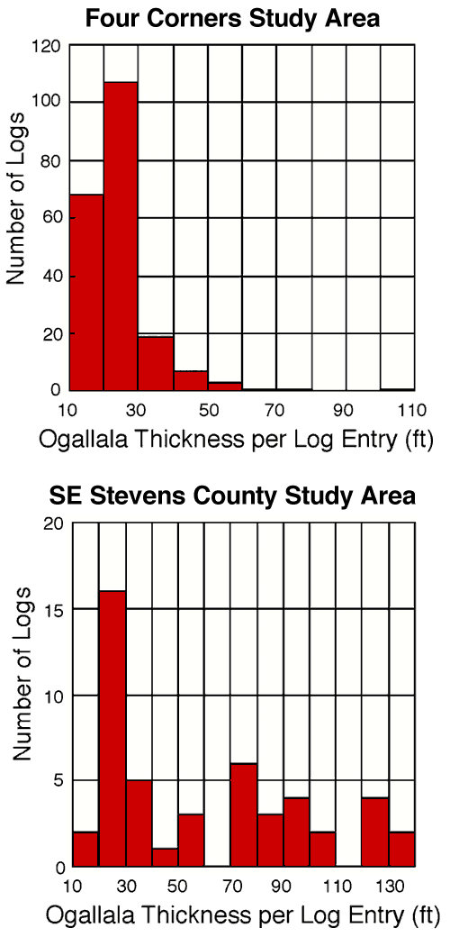 Four Corners--most logs below 30 feet, drop off is fast; Stevens Co.--most logs at 20-30 feet, but 5 or so logs at many thicknesses.