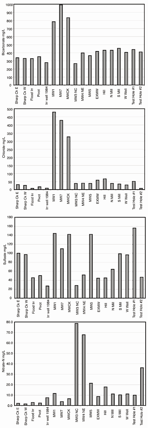 Chemistry of all water samples compared. MW1, MW7, and MWCK have far greater Chloride and twice as much bicarbonate than all other samples; sulfate is up and down for many samples; Nitrate-N very high for MW3 NC, MW4 NE.