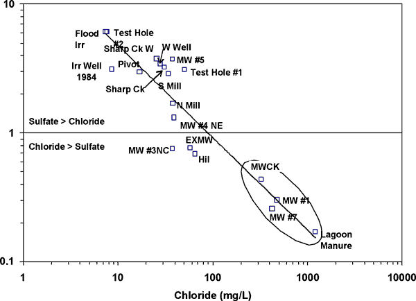 MWCK, MW1, MW7 have values closest to Lagoon Manure.