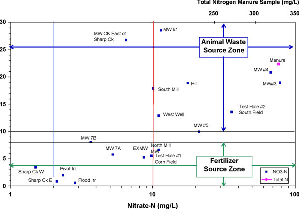 Delta15N values can be sourced as coming from Fertilizer or Animal waste; Nitrate-N drinking water limit is 10 mg/L; background is 2 mg/L.