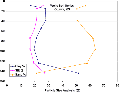 Composition of Wells loam vs. depth; throughout profile 50-60% sand, rest evenly clay and silt.