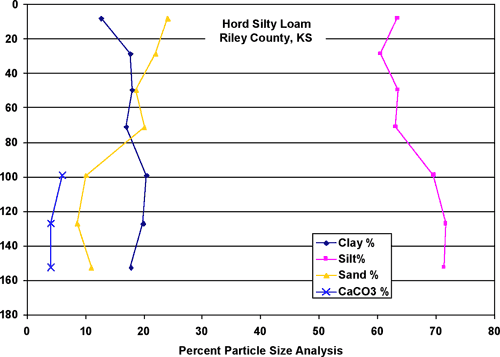 Composition of Hord silt loam vs. depth; throughout profile 60-70% silt, 20% clay; 20% sand shallower than 80 inches and 10% deeper; CaCO3 below 100 inches.