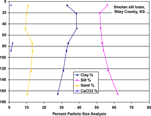 Composition of Smolan silty clay loam vs. depth; throughout profile 50-60% silt, 30% clay, 10% sand; CaCO3 at 80 inches.