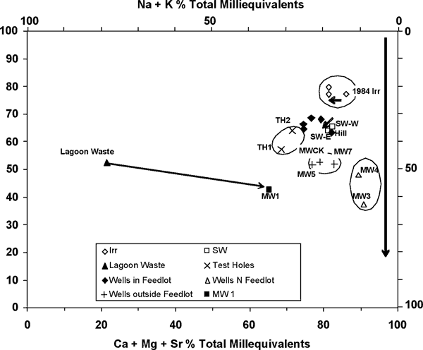 Lagoon waste is much lower in Ca+Mg+Sr and much higher in Na+K milliequivalents than irrigation water in area.