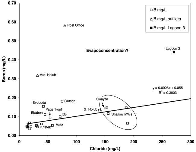 Post Office and Holub samples are higher in Boron than other wells at similar chloride values; lagoon sample very much higher in chloride.