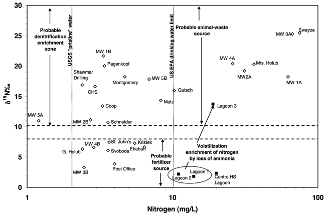 MW 1-4, Holub, and Swayze wells are above drinking-water limit; Gutsch and Matz are close to limit; lagoon samples are above limit.