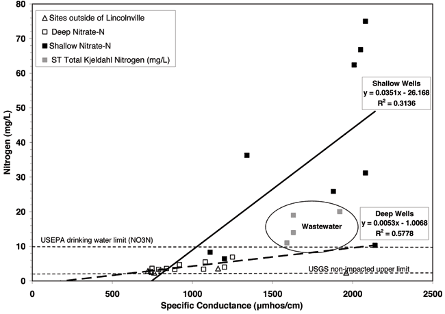 Deep wells all below Nitrate-N limit; many shallower wells are above limit; wells outside Lincolnville are below limit.