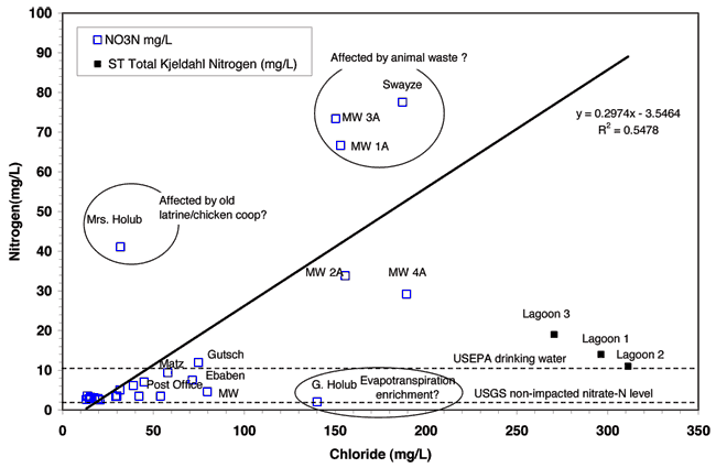 Swayze, Holub, and several MW are well above drinking water limit for nitrate-N.