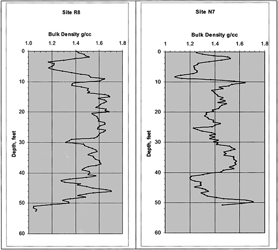 Bulk density vs. Depth for the two sites, R8 and N7.