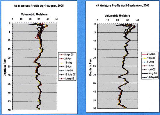 Soil moisture profilesfor R8 and N7.