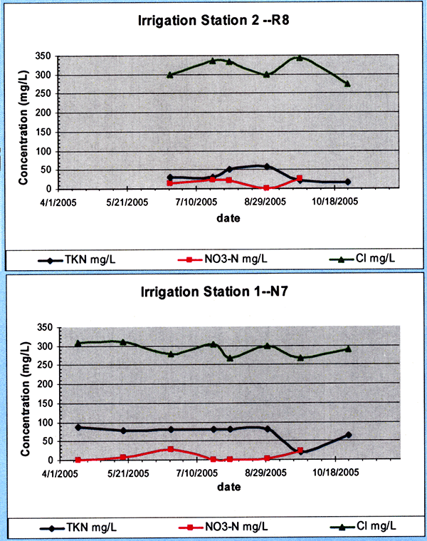 Treated effluent irrigation water chloride, total Kjeldahl nitrogen, and nitrate-nitrogen concentration.