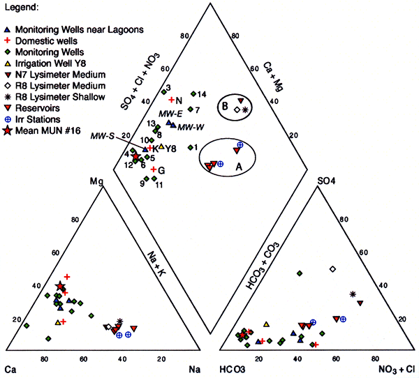 Trilinear diagram showing the average 2005 water quality of irrigation water applied in sites R8 and N7.