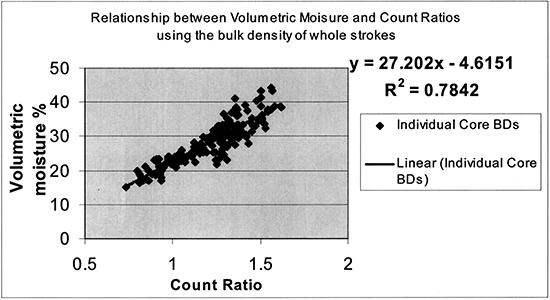Scatter chart of Volumetric Moisture vs. Count Ratio, with fitted line; R-squared is 0.7842.
