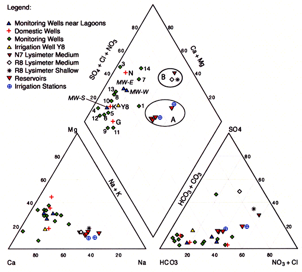 Trilinear diagram showing the average 2005 water quality of irrigation water applied.