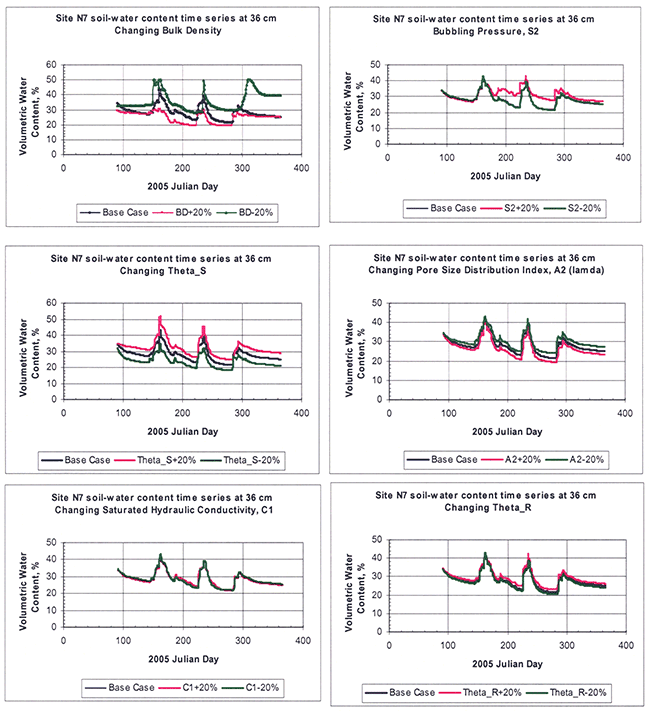 Sensitivity analysis of selected hydraulic parameters as exemplified for a random root-zone depth of 36 cm for site N7.