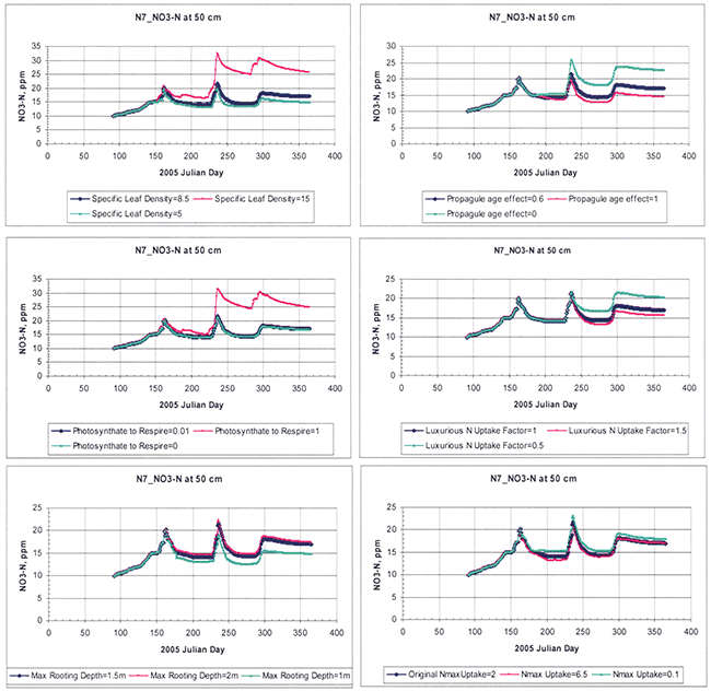 Sensitivity analysis of selected hydraulic parameters as exemplified for a random root-zone depth of 50 cm for site N7.