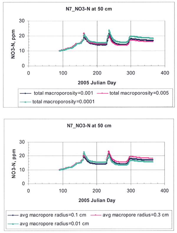 Macropore sensitivity analysis as exemplified for a random root-zone depth of 50 cm for site N7.