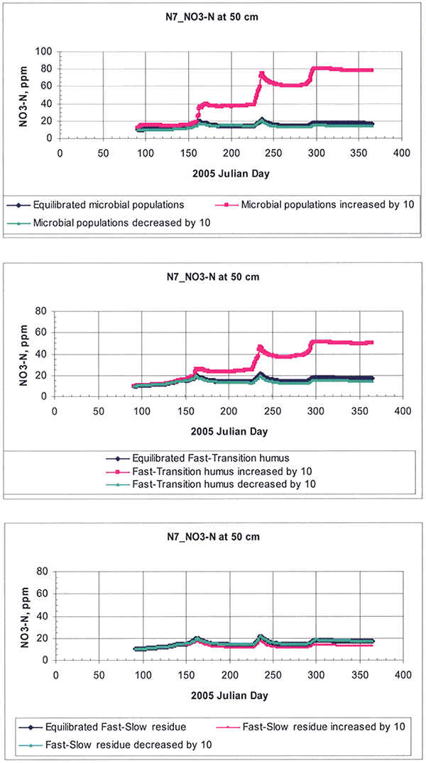 Sensitivity analysis of organic matter pools as exemplified for a random root-zone depth of 50 cm for site N77.