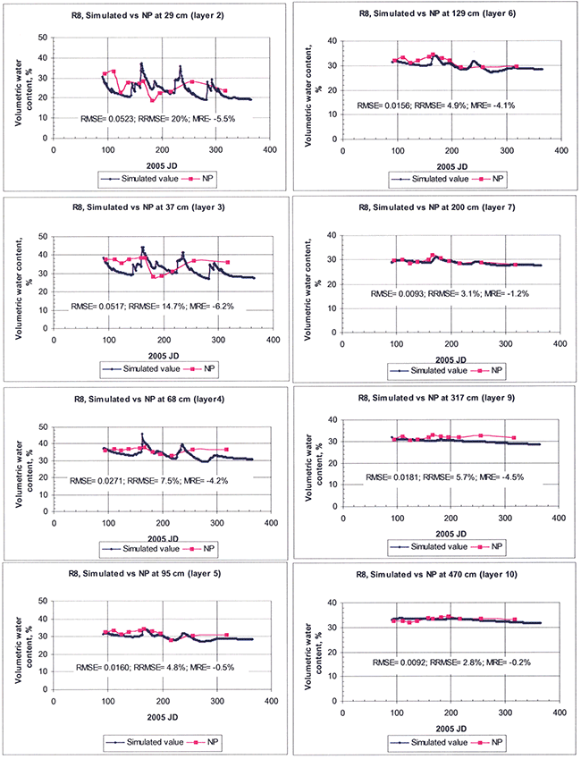 Comparison of model-simulated and field-measured soil water contents at various soil depths for site R8.