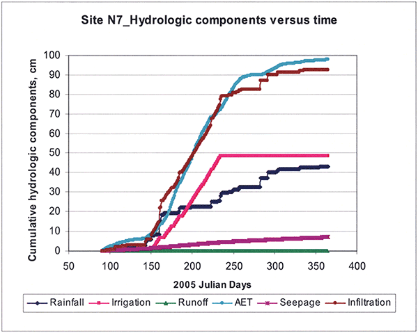 Simulated cumulative hydrologic components for site N7.