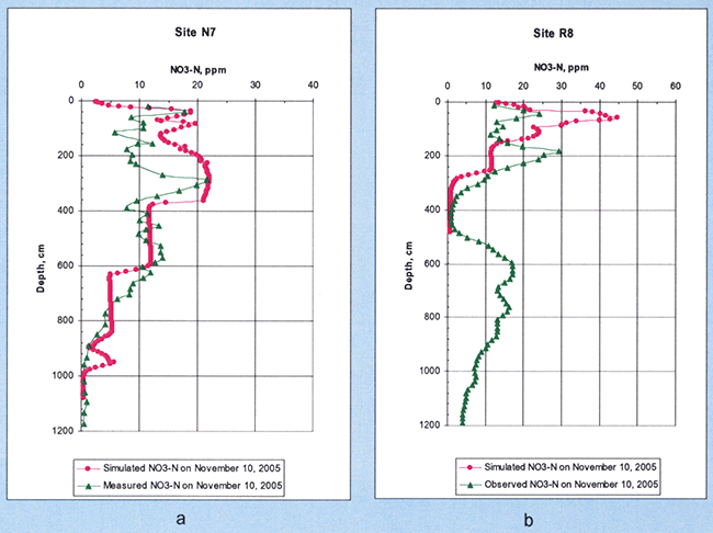 Measured and simulated soil nitrate-nitrogen profiles at sites N7 and R8.