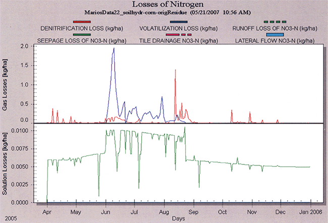 Simulated temporal distribution of nitrogen losses at site N7.