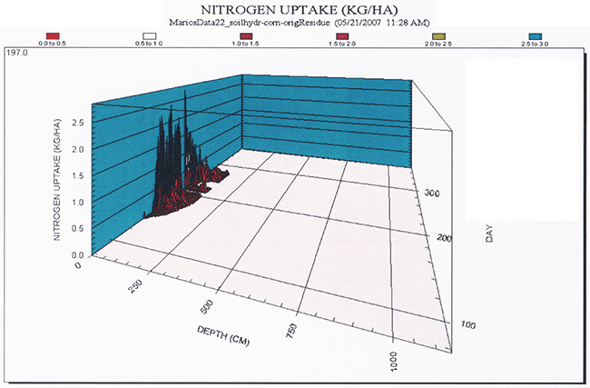 Three-dimensional diagram indicating the simulated spatial and temporal distribution of nitrogen uptake.