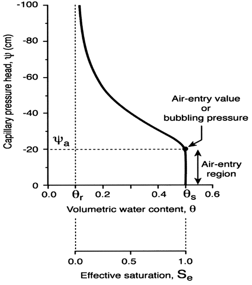 Schematic of a typical soil-water retention curve.