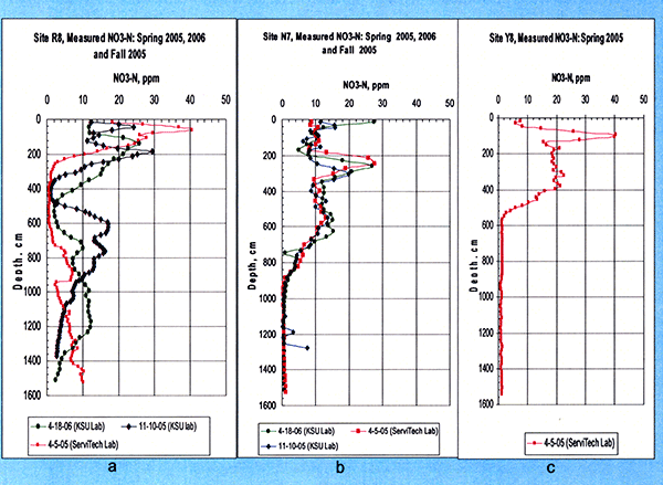 Measured soil profile Nitrate-Nitrogen during Spring 2005 for all study sites.