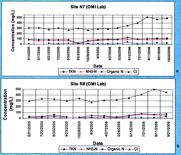 Treated effluent irrigation water chloride, total Kjeldahl nitrogen, and nitrate-nitrogen concentration time series applied to sites.