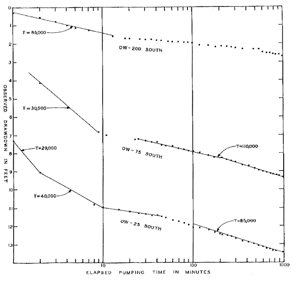 Drawdown vs. log of elapsed pumping time