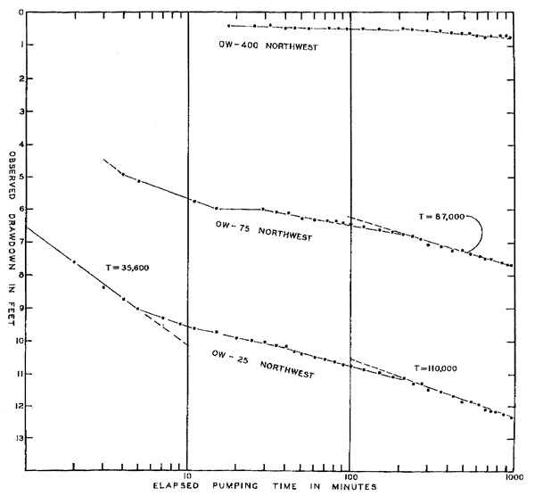 Drawdown vs. log of elapsed pumping time