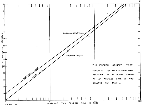 Observed Drawdown vs. log of distance from pumping well