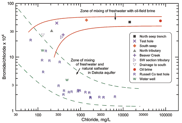 Samples from Weber site fall in zone of mixing of fresh water and oil-field brine.