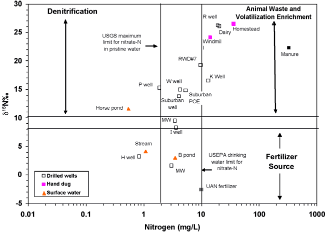 Drilled and dug wells lean more toward animal waste part of chart; surface water samples more on fertilizer source zone.
