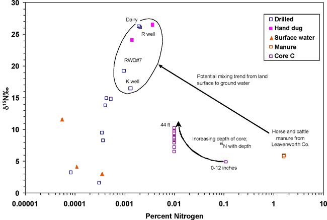 Samples plated on chart of delta 15-N and Percent Nitrogen.