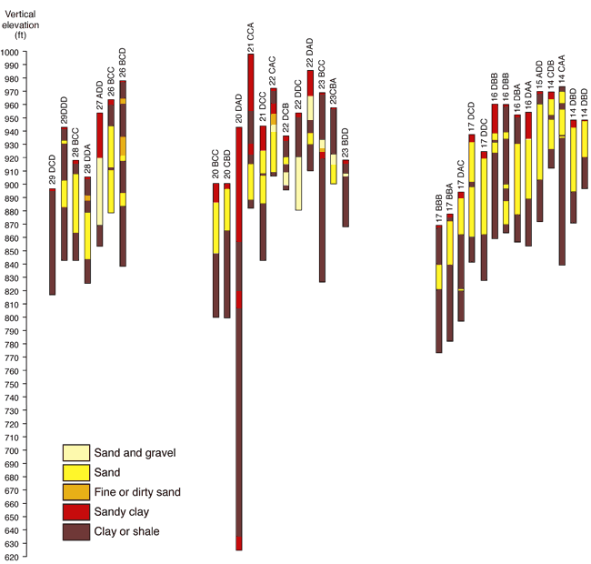 Three cross sections created from water-well completion forms.