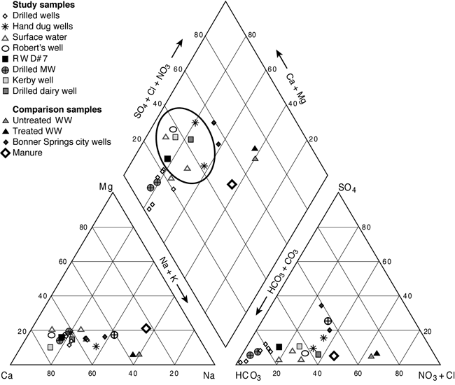 Trilinear diagram.