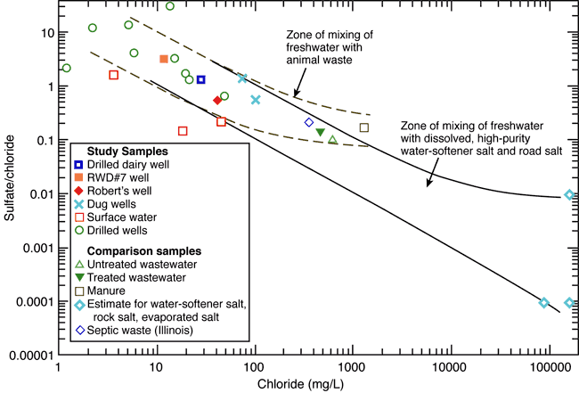 Study samples are in both mixing zones.