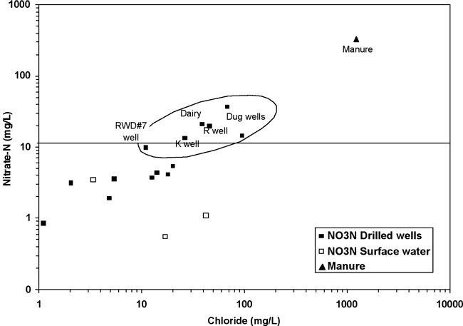 Several wells are above drinking water limit, though far from manure sample value.