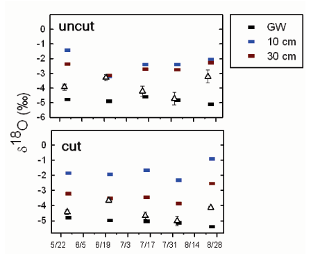 Cut plot has larger values for similar sample dates and locations than the uncut plot.
